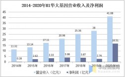 华大基因的收入来源（华大基因的收入来源是什么）