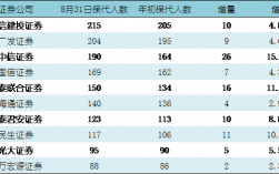 保代人收入构成（保代人数）