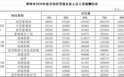 郑州收入高的职位（郑州收入最高的行业）