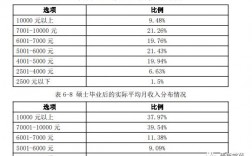 研究生收入（研究生收入扣税）