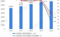 北京的收入水平（北京收入水平2020）