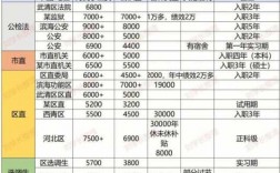 天津收入3000元岗位（天津工资3500）