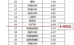 四川医院收入（四川医生收入）