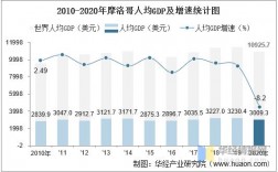 摩洛哥工资收入多少（摩洛哥工资收入多少美元）