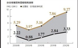 分众传媒运营收入（分众传媒 营收）