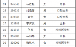 普洱医生收入（大理医生工资）