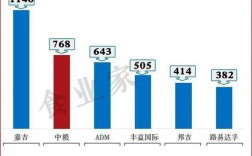 中粮外贸收入（中粮集团外资比例）