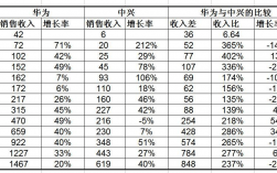 华为中兴收入（中兴华为营收对比）