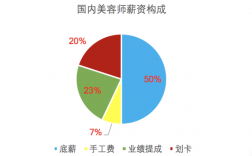 美容师经理收入（美容师经理收入多少）