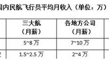 南航飞行员收入（南航飞行员一个月工资多少钱一个月）