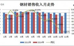 钢材销售收入（钢材销售收入状况）