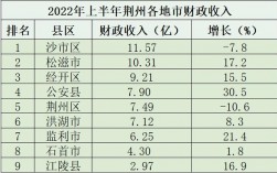 荆州人均收入2015（荆州人均收入2022）