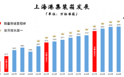 上海港理货收入（上海港货物吞吐量）