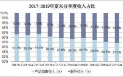 京东商城的其他收入（京东营业收入和税收）