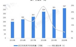 2012年武汉汽车收入（2020武汉汽车销售数据）