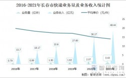 长春送快递收入（长春送快递收入多少）