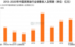 润滑油销售收入（润滑油销售额）