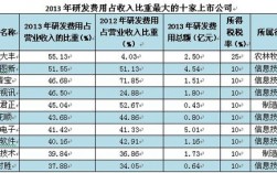 上海研发收入低（上海研发收入低的公司）