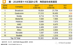 海思年收入（海思营收超100亿美元）