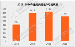 乐天2016收入（乐天销售额）