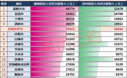 兰州市人均收入（兰州市人均收入情况）