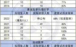 康复医生硕士收入（康复治疗学硕士工资）