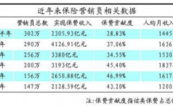 保险销售人员的收入（保险销售收入怎么样）