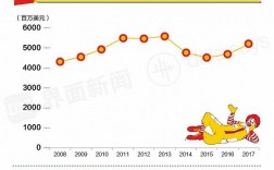 麦当劳经理收入（麦当劳经理收入多少）