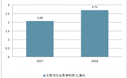 水利行业收入（水利行业利润）