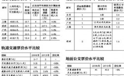 北京地铁收入（北京地铁收入支出）