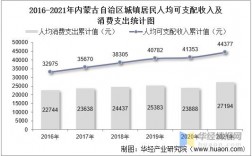 内蒙古2016收入（2019年内蒙古可支配收入）