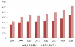 健身房的销售收入（健身房销售收入预测）