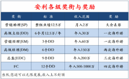 安利月收入（安利各级别收入）