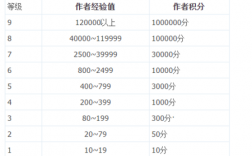 起点作者级别与收入（起点作者等级怎么评定的）