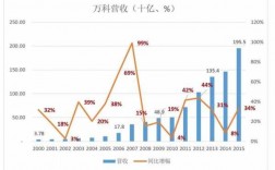 2001年万科收入（万科地产年收入）