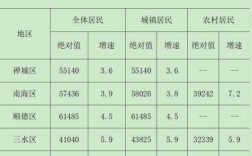 顺德人均月收入（顺德人均月收入多少）