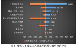 国内工资收入（国内工资收入人群占比）