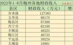 梅州收入调查（梅州税收收入）