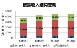 搜狐收入情况（搜狐业绩）