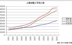 上海收入水平分析（上海收入结构）