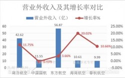 国航驻外财务收入（航空公司驻外）