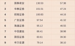 国内证券收入（证券公司人均收入排名）