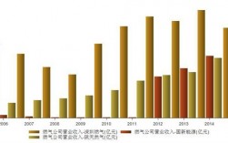 燃气收入（燃气公司收入）