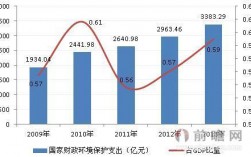 环境收入怎么看（环境支出）