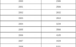 某县历年家庭收入（某地区家庭年收入的平均数8000）