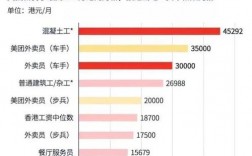 香港土木收入（香港土木收入怎么样）