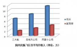 飞机设计收入（飞机设计工资一般多少）