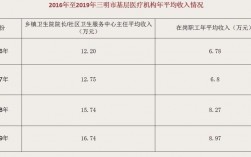 主任医师收入（三甲医院主任医师收入）