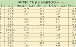 辉县财政收入2016（辉县市财政收入2019）