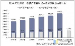 广州人均收入2016（广州人均收入2022年）